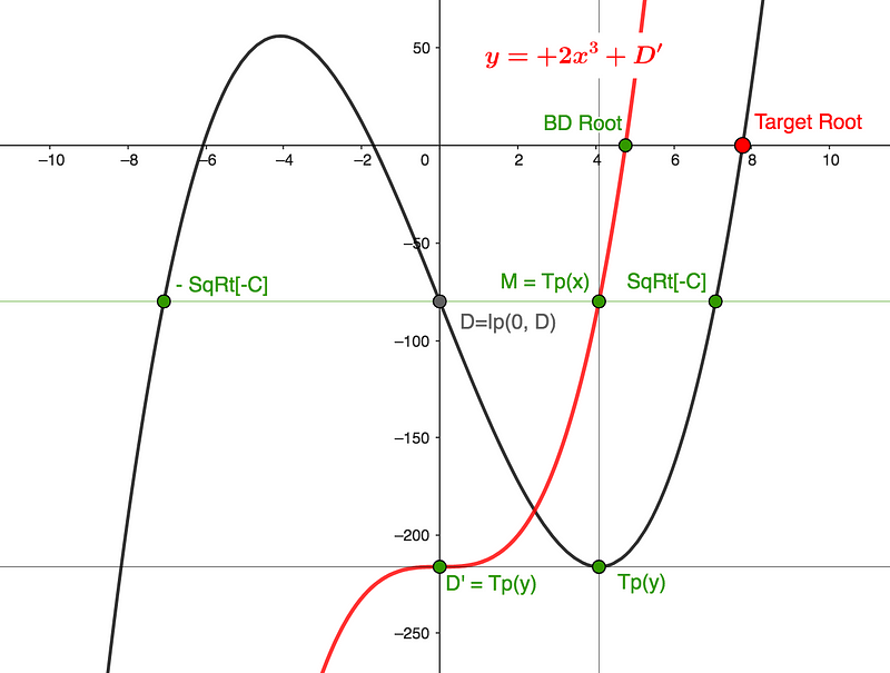 Graph of Lateral Shift