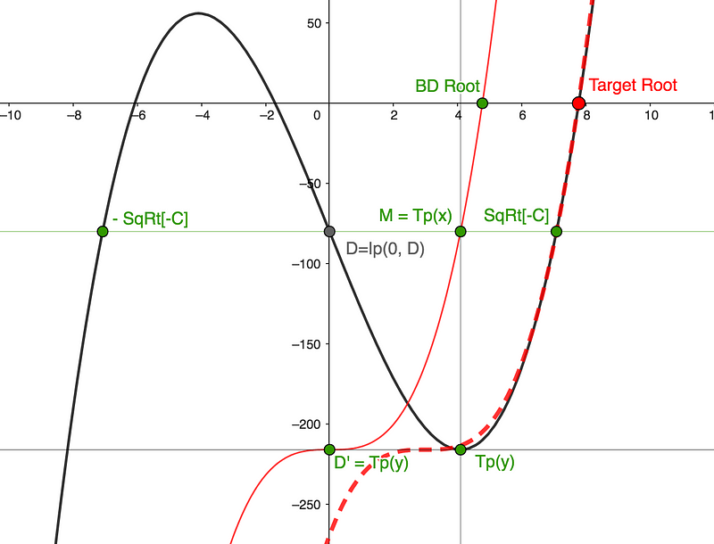 Graph of BD Range Approximation