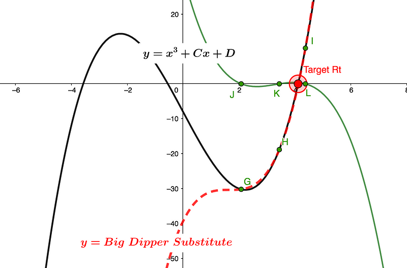 Graph of Actual Substitution