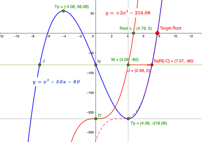 Graph of Flipped Cubics