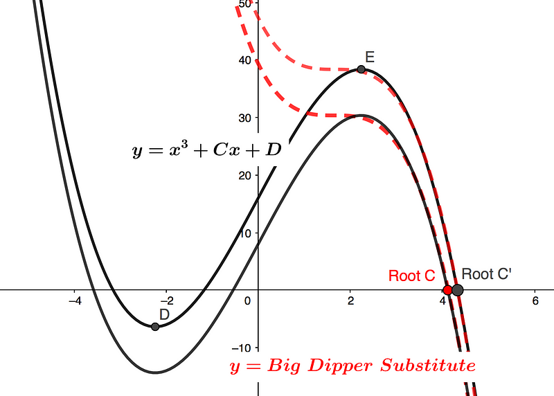 Graph of Standard Cubic