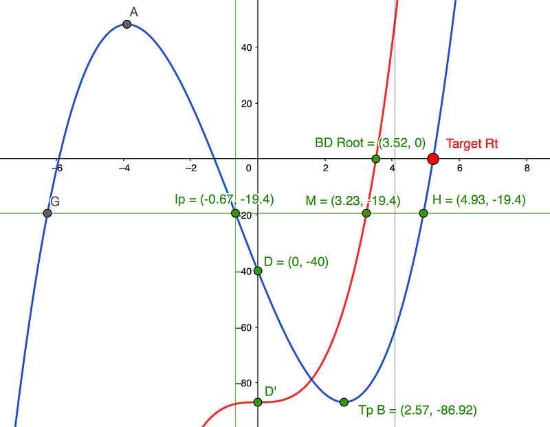 Equation Representation