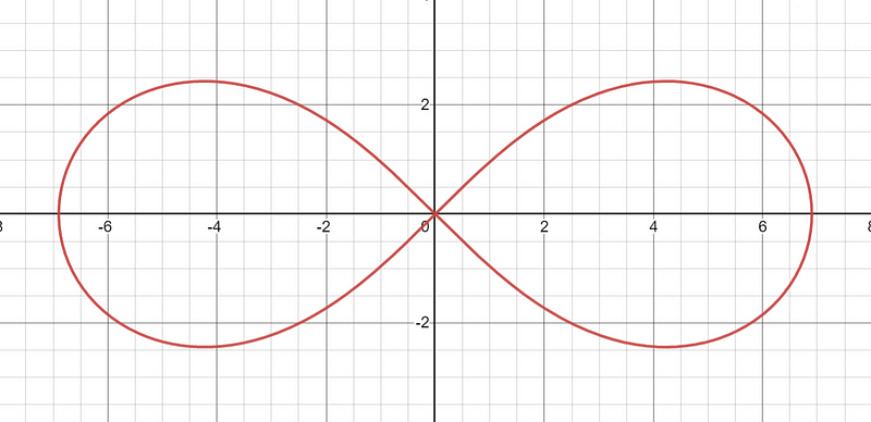 Visualization of the lemniscate in polar coordinates