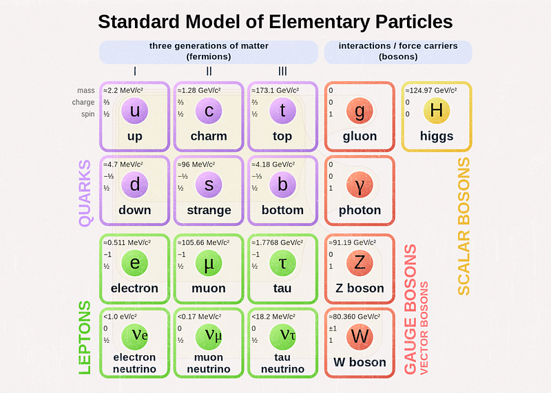 Representation of fundamental particles and forces