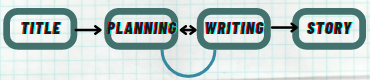 Dynamic Writing Process Overview