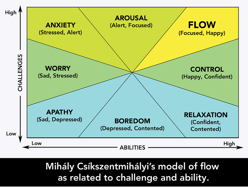 Chart illustrating flow states