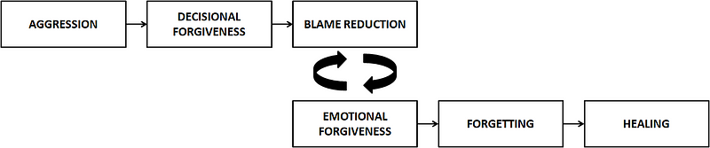 Graph illustrating the virtuous chain and cycle of forgiveness.