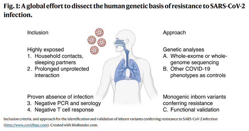 Genetic research on COVID-19 resistance