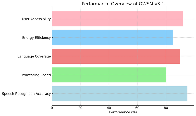 Performance metrics of OWSM v3.1