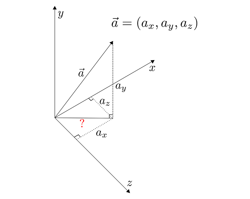 Three-dimensional representation of the concept