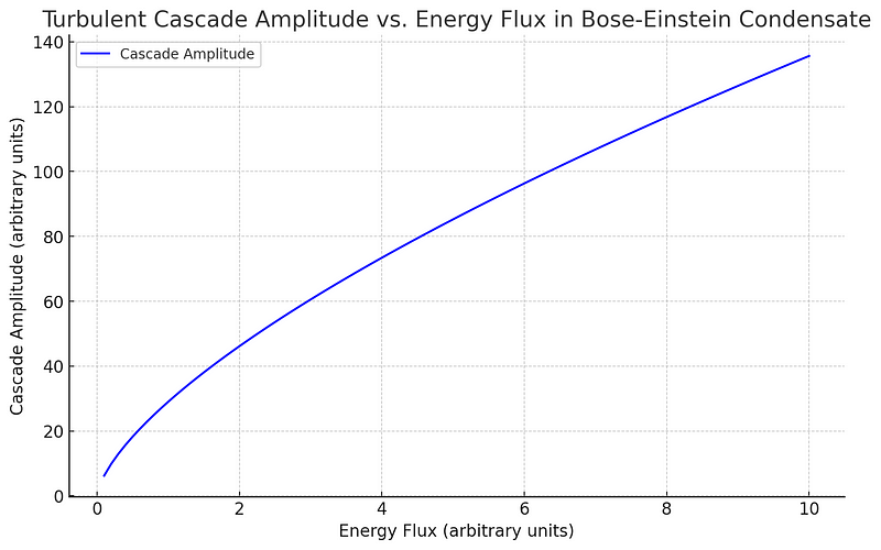 Relationship between turbulent cascade amplitude and energy flux