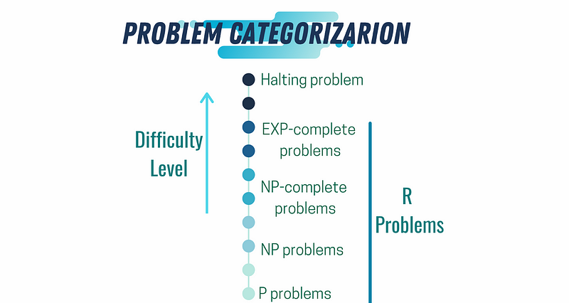 Image illustrating NP problems and solutions